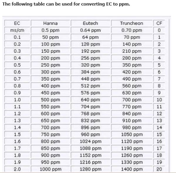 Electrical Conductivity Conversion Chart
