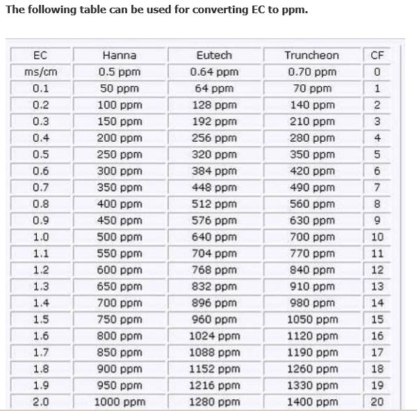 Conductivity To Tds Conversion Chart